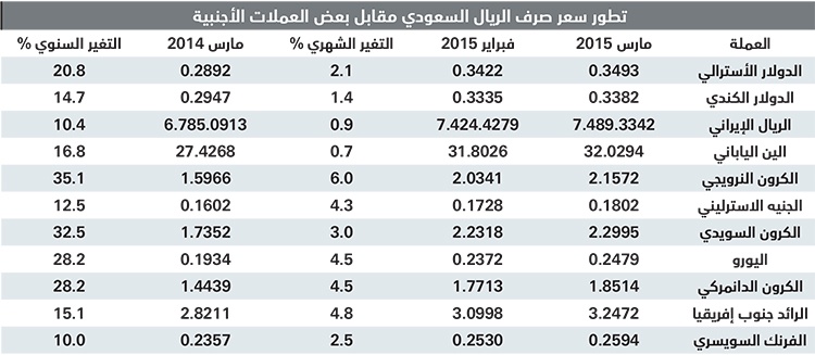 الريال السعودي يرتفع 20 % أمام 11 عملة أجنبية خلال عام