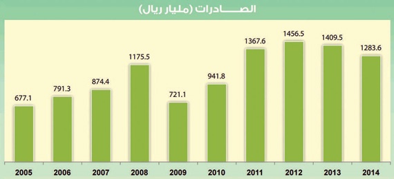 واردات السعودية عند أعلى مستوى منذ 2005 .. 652 مليارا