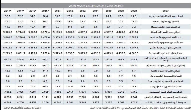 انخفاض الصفقات العقارية في مايو 16.6 % لتستقر عند 34.2 مليار
