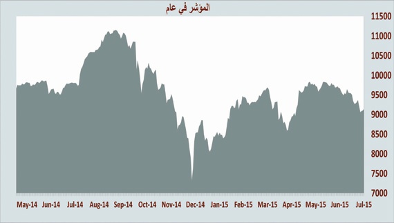 أطول سلسلة تراجع أسبوعي للأسهم السعودية منذ 15 عاما