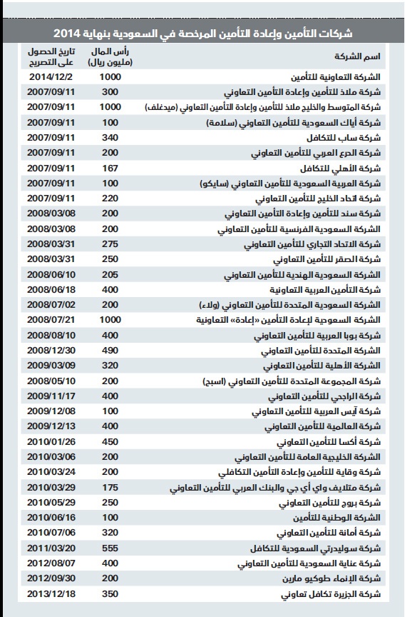 357 ألف شركة وفرت تغطية صحية لمنسوبيها في 2014