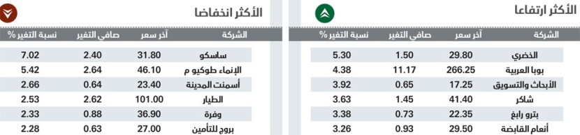 الأسهم السعودية تخترق حاجز 9300 مع استمرار نمو السيولة