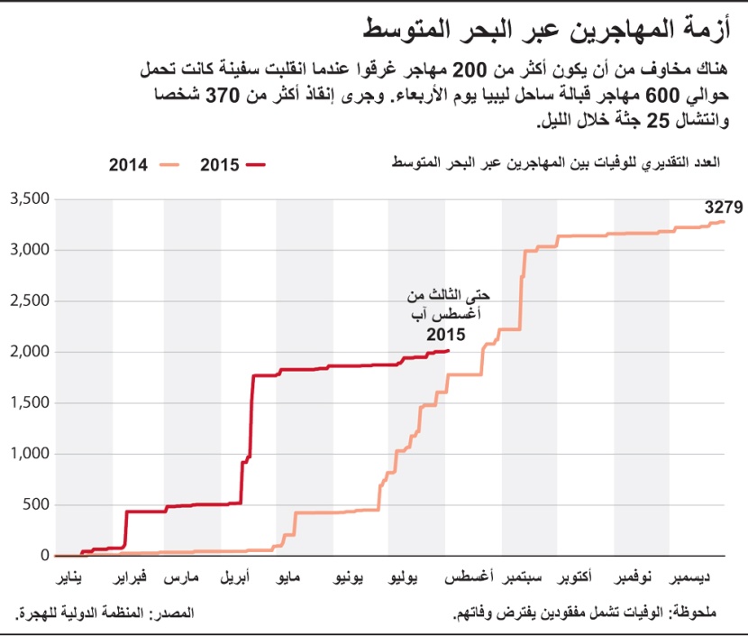 أزمة المهاجرين عبر البحر المتوسط