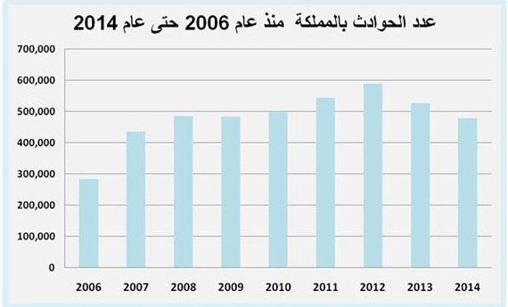 تراجع الحوادث في المملكة بنسبة 9 % خلال 2014 يخفض نسب الوفاة
 إلى 20 حالة يوميا