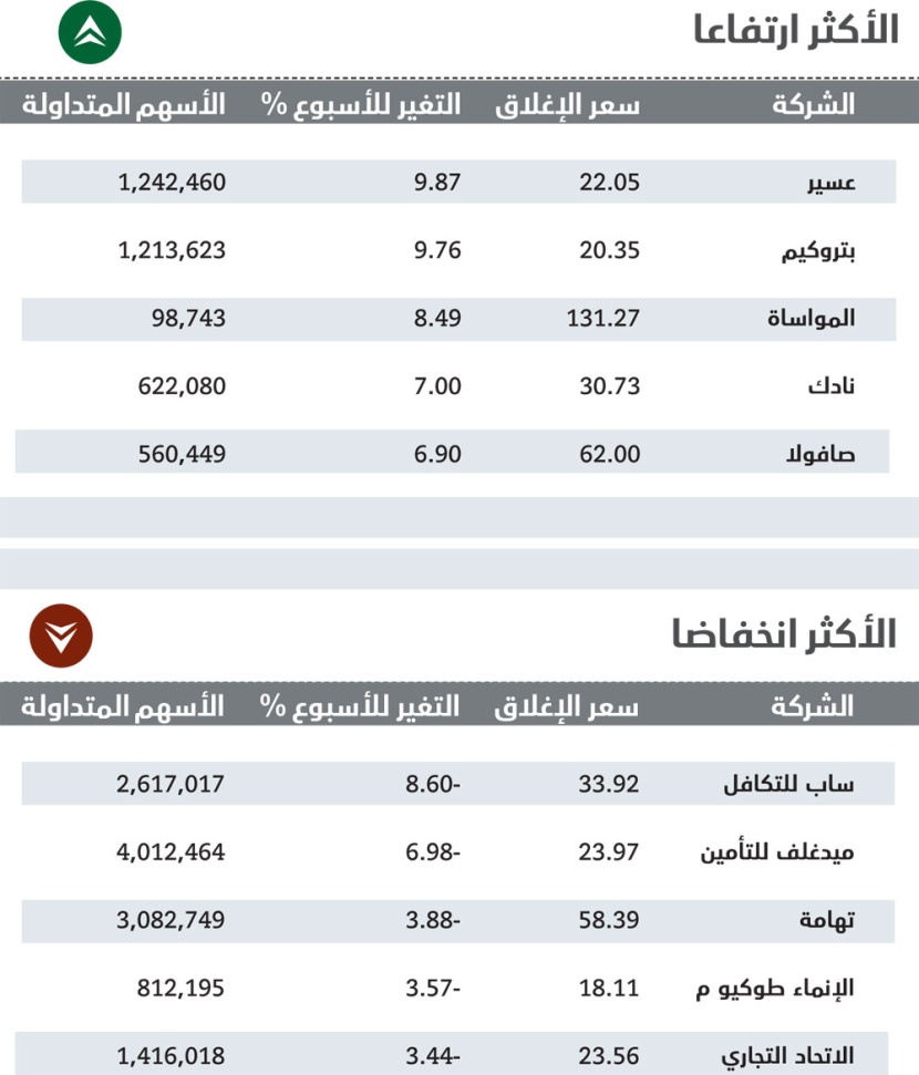 الأسهم السعودية تصعد 10 % من أدنى مستوى في الأسبوع وتقلص معظم خسائرها