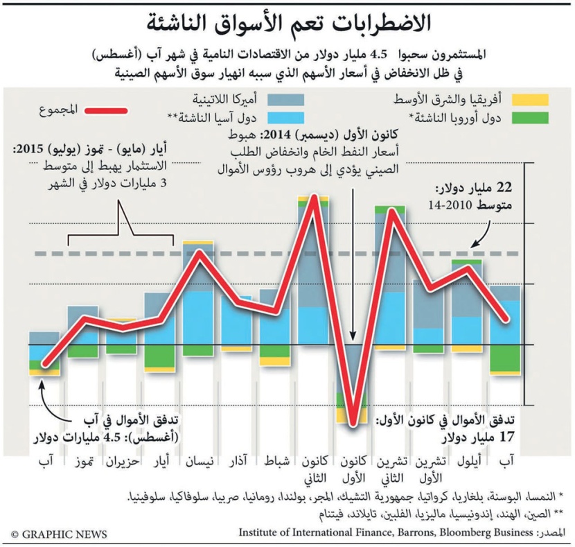 الاضطرابات تعم الأسواق الناشئة