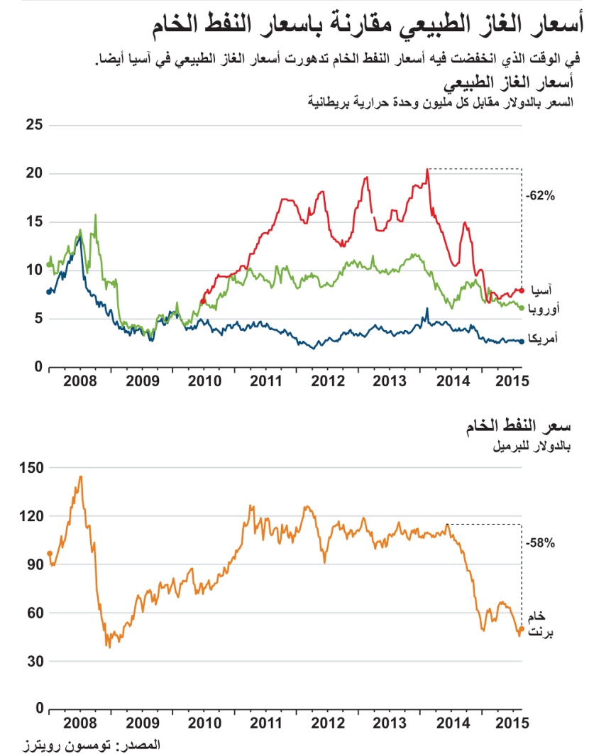أسعار الغاز الطبيعي مقارنة بأسعار النفط الخام