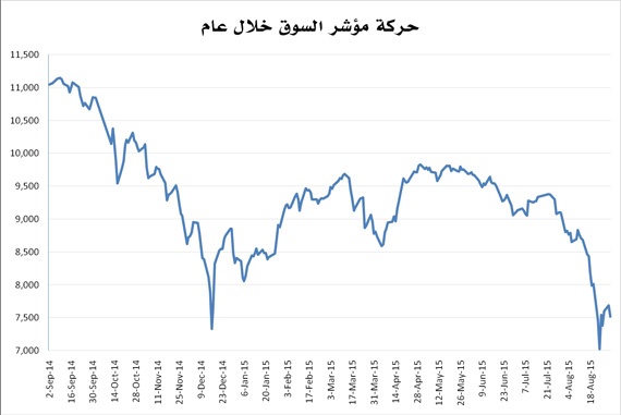 الأسهم السعودية تفقد 331 مليارا من قيمتها في شهر .. والسيولة تقفز 38 %