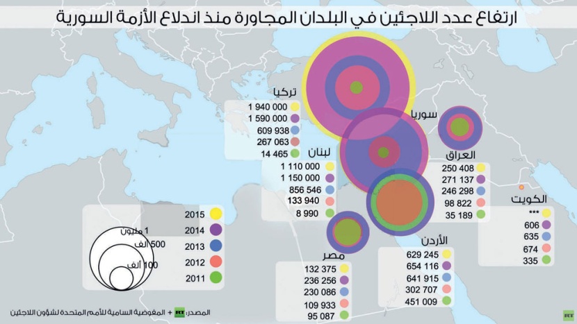 ارتفاع عدد اللاجئين في البلدان المجاورة منذ اندلاع الأزمة السورية