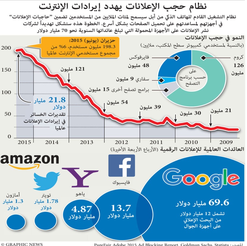 نظام حجب الإعلانات يهدد إيرادات الإنترنت