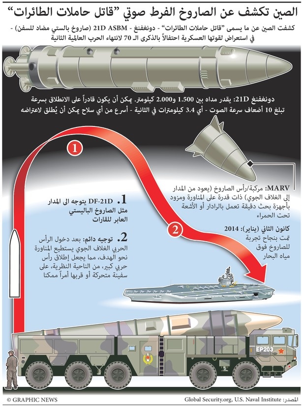 الصين تكشف عن الصاروخ الفرط صوتي "قاتل حاملات الطائرات"