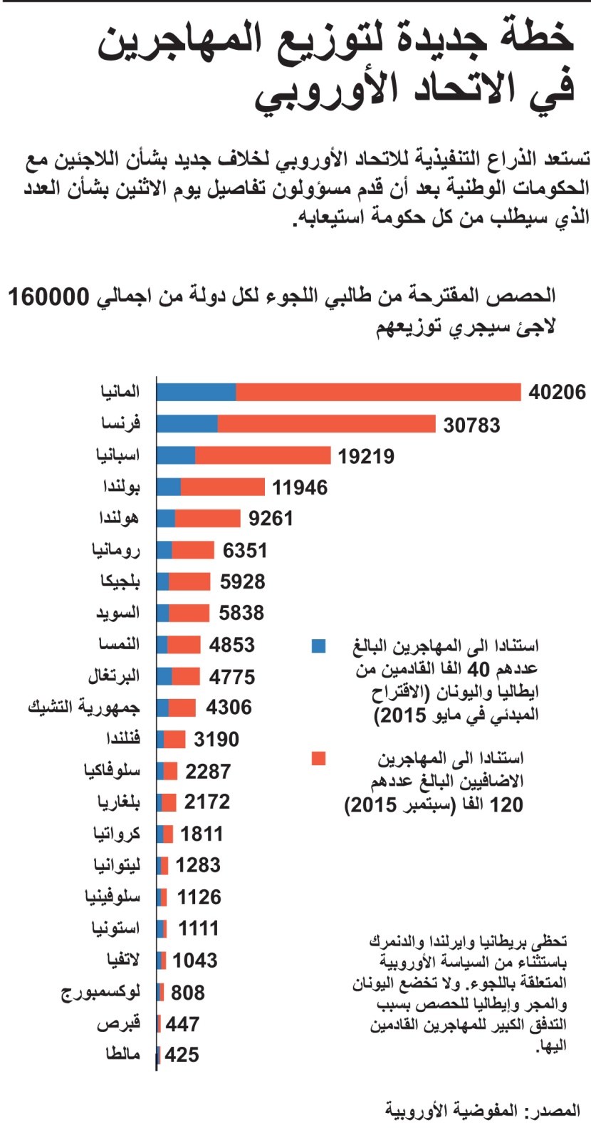 خطة جديدة لتوزيع اللاجئين في دول الاتحاد الأوروبي