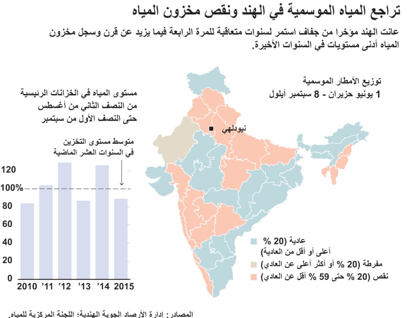 الجفاف يهدد مليار إنسان في الهند