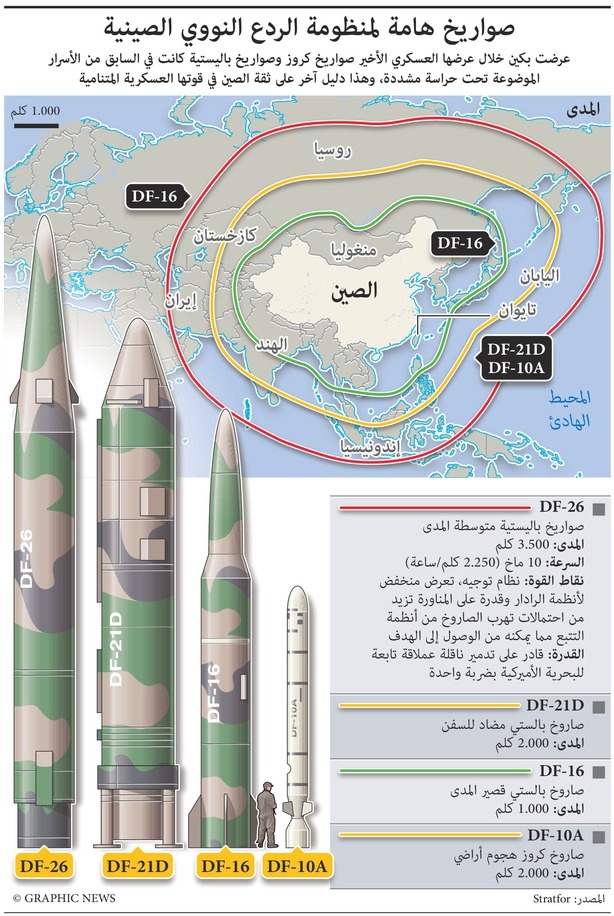 الصين: صواريخ صينية بالستية وكروز جديدة