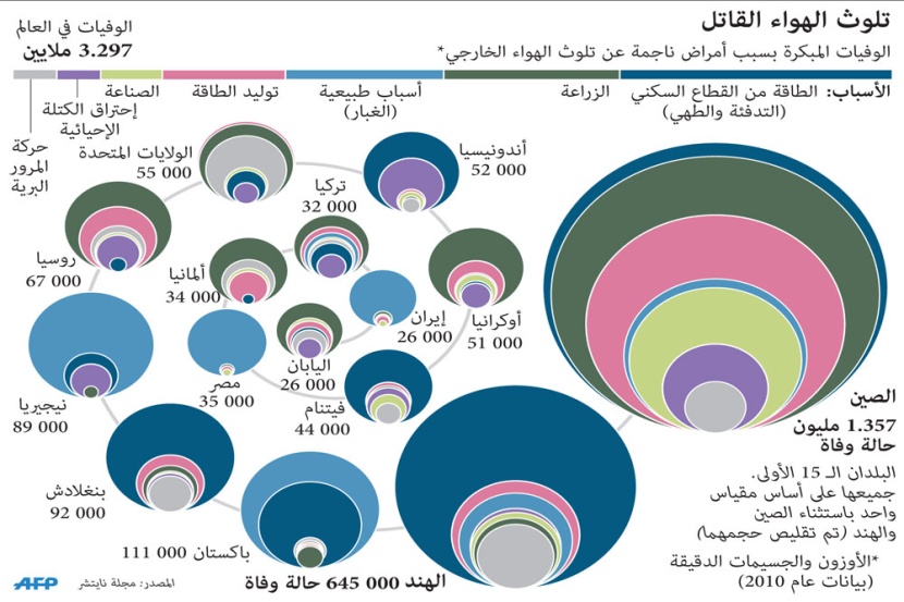 تلوث الهواء القاتل