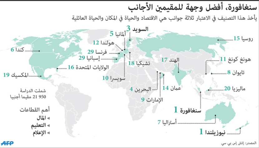 سنغافورة أفضل وجهة للمقيمين الأجانب