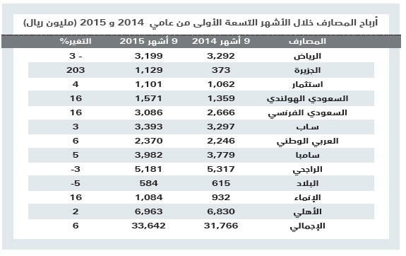33.64 مليار أرباح المصارف السعودية في 9 أشهر 
بزيادة 6 %