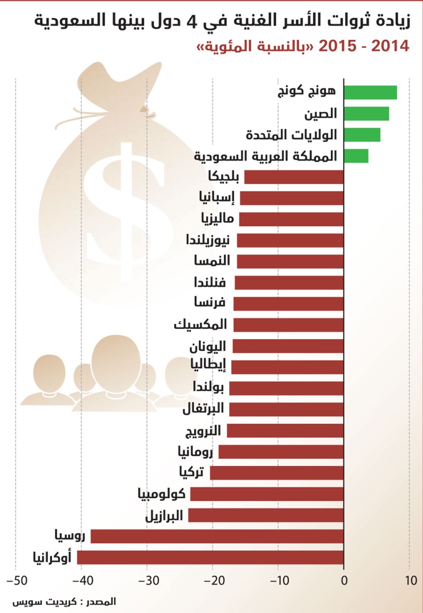 زيادة ثروات الأسر الغنية في 4 دول بينها السعودية
