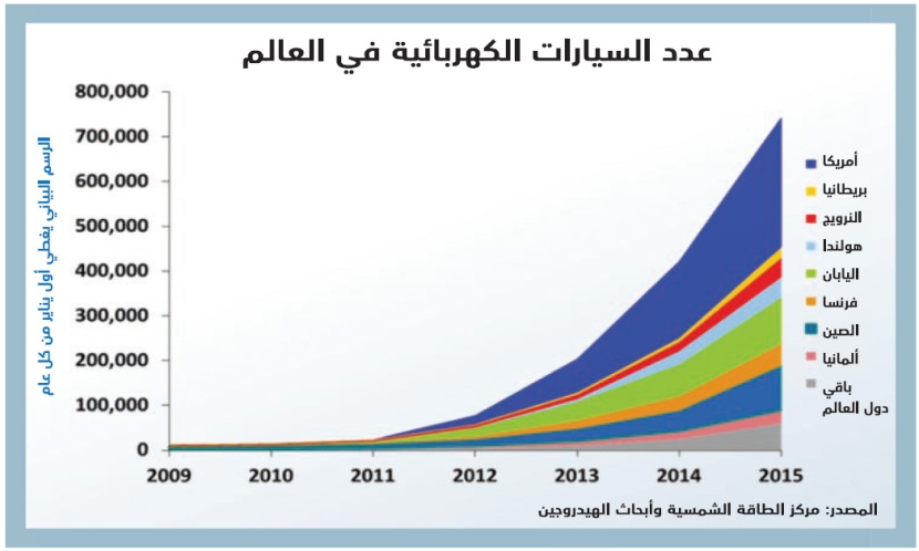 شركات عالمية تراهن على التحول إلى السيارات الكهربائية