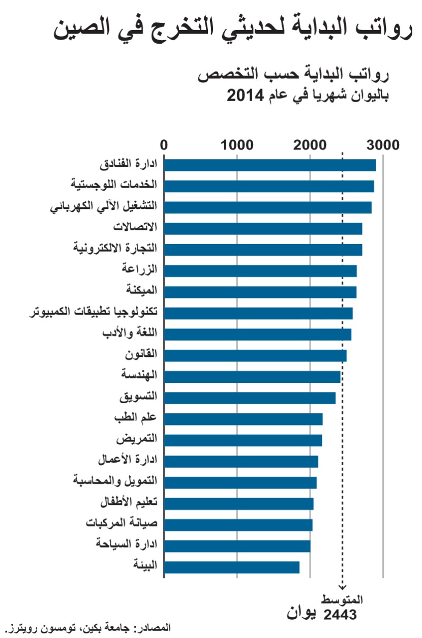 سلم الرواتب في الصين.. المتوسط 390 دولارا