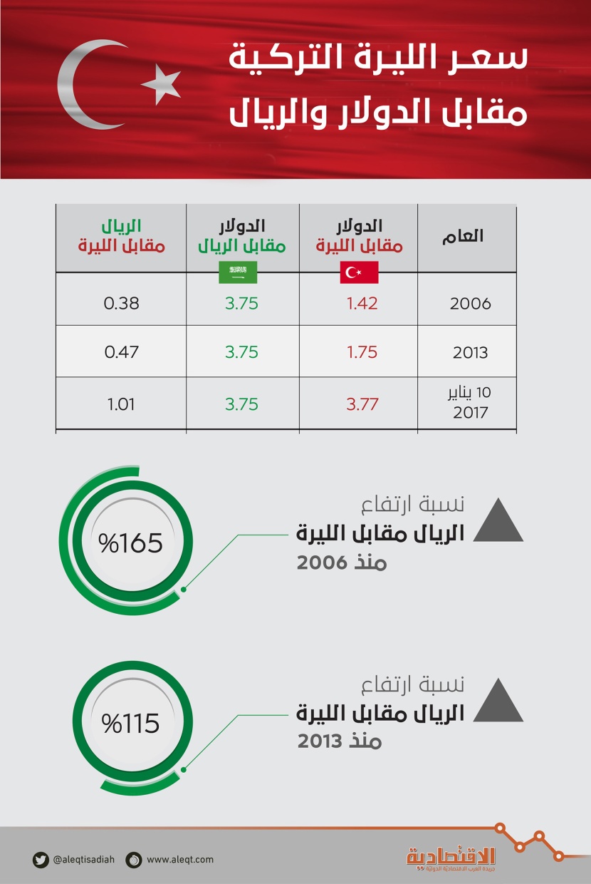 الريال السعودي يتجاوز الليرة التركية