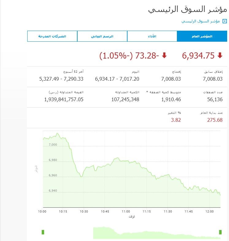 الأسهم السعودية تنخفض تحت حاجز الـ 7000 نقطة