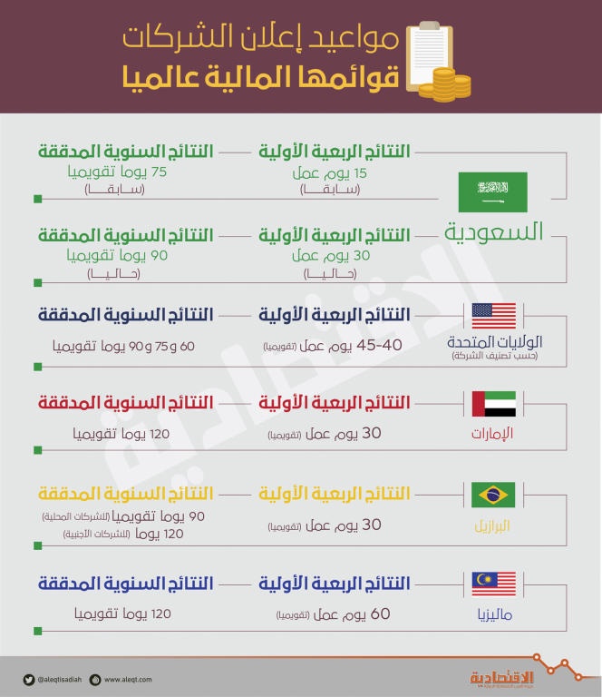 19 يناير آخر موعد لإعلان نتائج الربع الرابع للشركات المدرجة