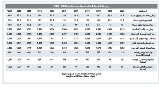 ازدياد حجم الضغوط على أداء السوق العقارية مع دخولها العام الثالث على التوالي من الركود