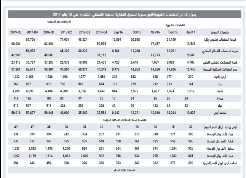 ازدياد حجم الضغوط على أداء السوق العقارية مع دخولها العام الثالث على التوالي من الركود