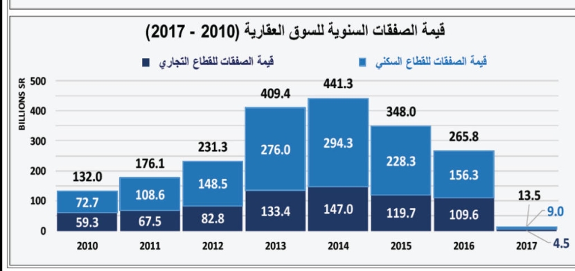 ازدياد حجم الضغوط على أداء السوق العقارية مع دخولها العام الثالث على التوالي من الركود