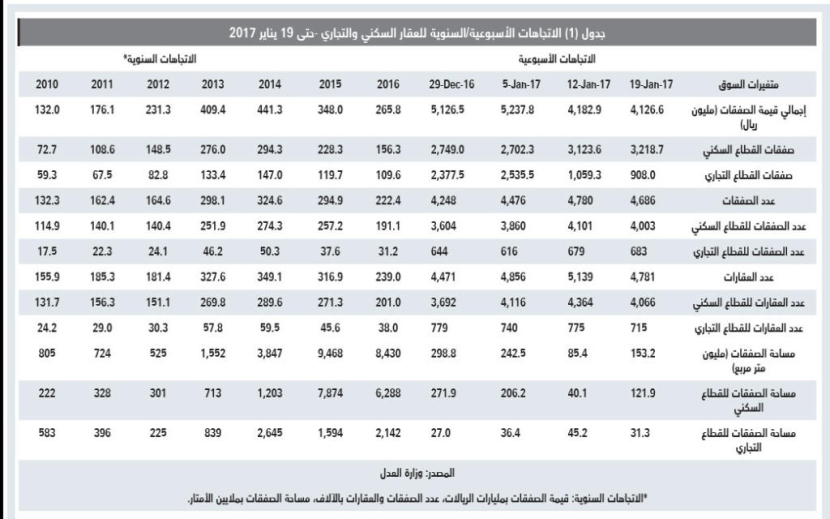 ازدياد حجم الضغوط على أداء السوق العقارية مع دخولها العام الثالث على التوالي من الركود
