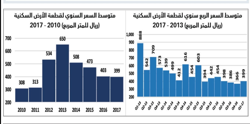 ازدياد حجم الضغوط على أداء السوق العقارية مع دخولها العام الثالث على التوالي من الركود