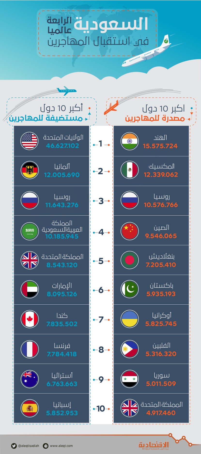 السعودية الـ 4 عالميا في استقبال الوافدين .. والهند الأكثر تصديرا