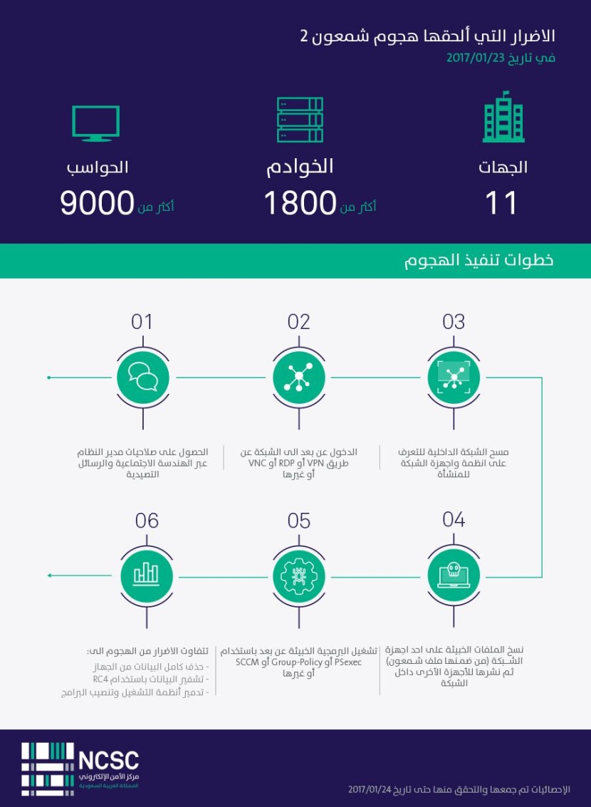 "شمعون 2" ضرب 11 جهة حكومية وخاصة و9000 حاسب و1800 خادم