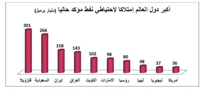 السعودية تستهدف تملك ربع الاحتياطي النفطي في العالم بـ 416.5 مليار برميل