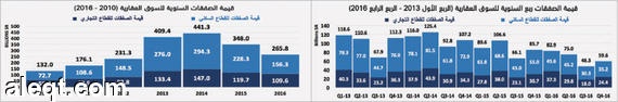 السوق العقارية تنهي 2016 بأسوأ أداء منخفضة 40 % مقارنة بذروتها التاريخية