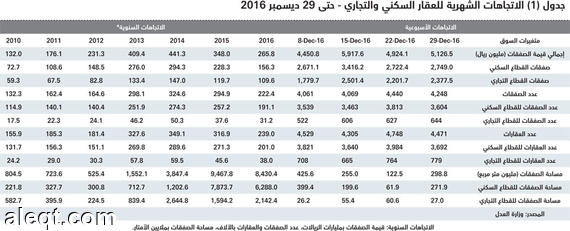 السوق العقارية تنهي 2016 بأسوأ أداء منخفضة 40 % مقارنة بذروتها التاريخية