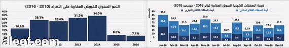 السوق العقارية تنهي 2016 بأسوأ أداء منخفضة 40 % مقارنة بذروتها التاريخية