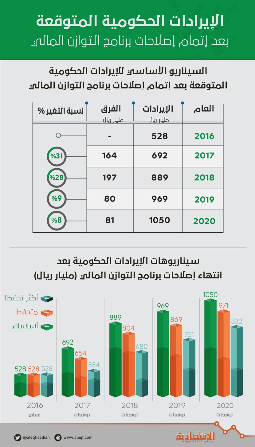 الإيرادات الحكومية المتوقعة بعد إتمام برنامج "التوازن المالي"