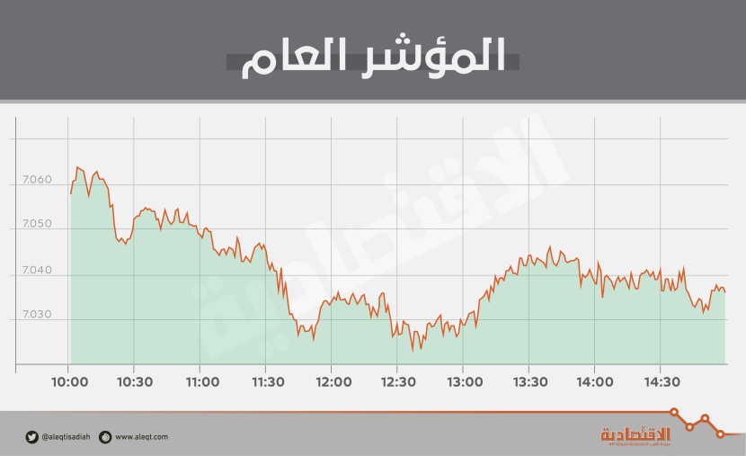 الأسهم السعودية تحافظ على مستوى 7000 نقطة رغم ضغوط المصارف