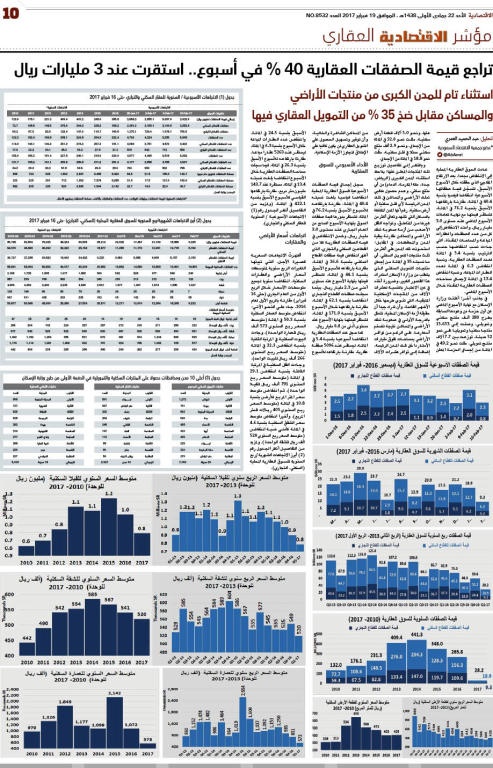 تراجع قيمة الصفقات العقارية 40 % في أسبوع.. استقرت عند 3 مليارات ريال