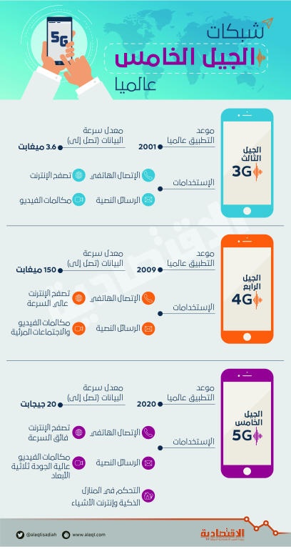 2020.. عام إطلاق شبكات الجيل الخامس 5G