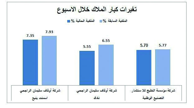 تغيرات لكبار الملاك في 3 شركات خلال الأسبوع... تراجعت جميعها