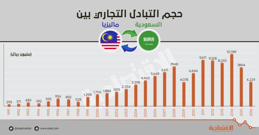 121 مليار ريال حجم التبادل التجاري بين السعودية وماليزيا خلال 10 أعوام