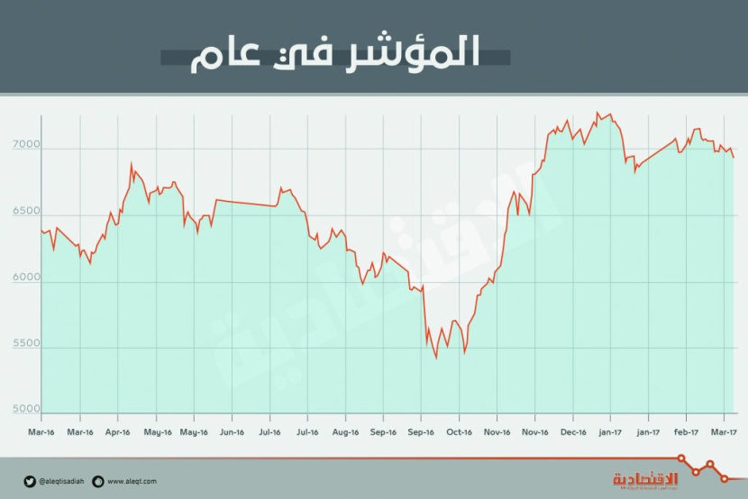 تراجع الأسهم السعودية للأسبوع الثالث.. فقدت 19 مليار ريال من قيمتها السوقية