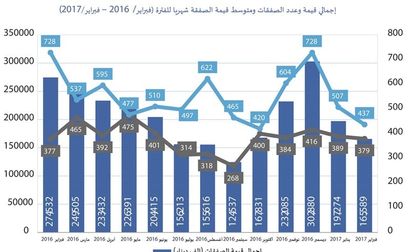 40 % تراجع سنوي للمبيعات العقارية في الكويت خلال فبراير