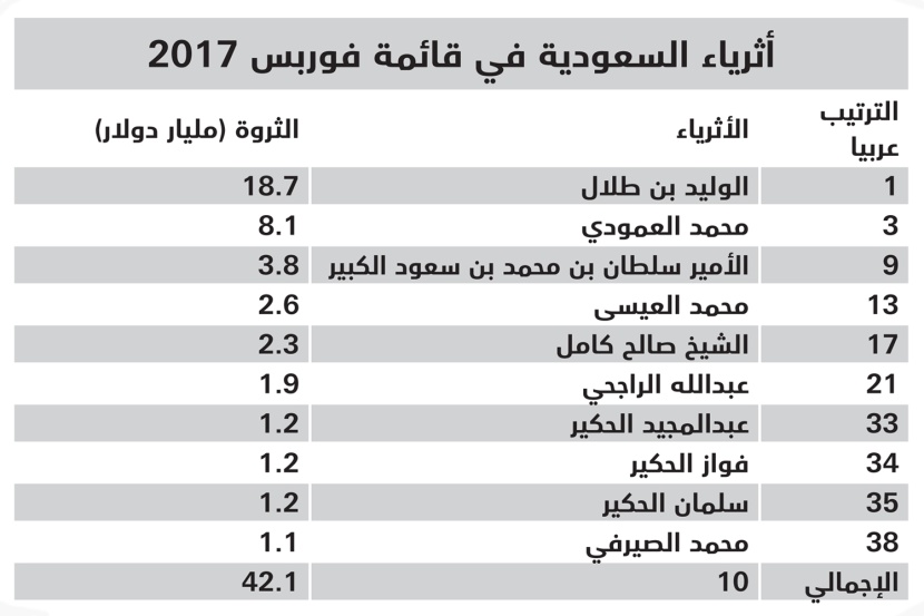 42 مليار دولار ثروات 10 سعوديين ضمن قائمة فوربس لأثرياء العالم 2017
