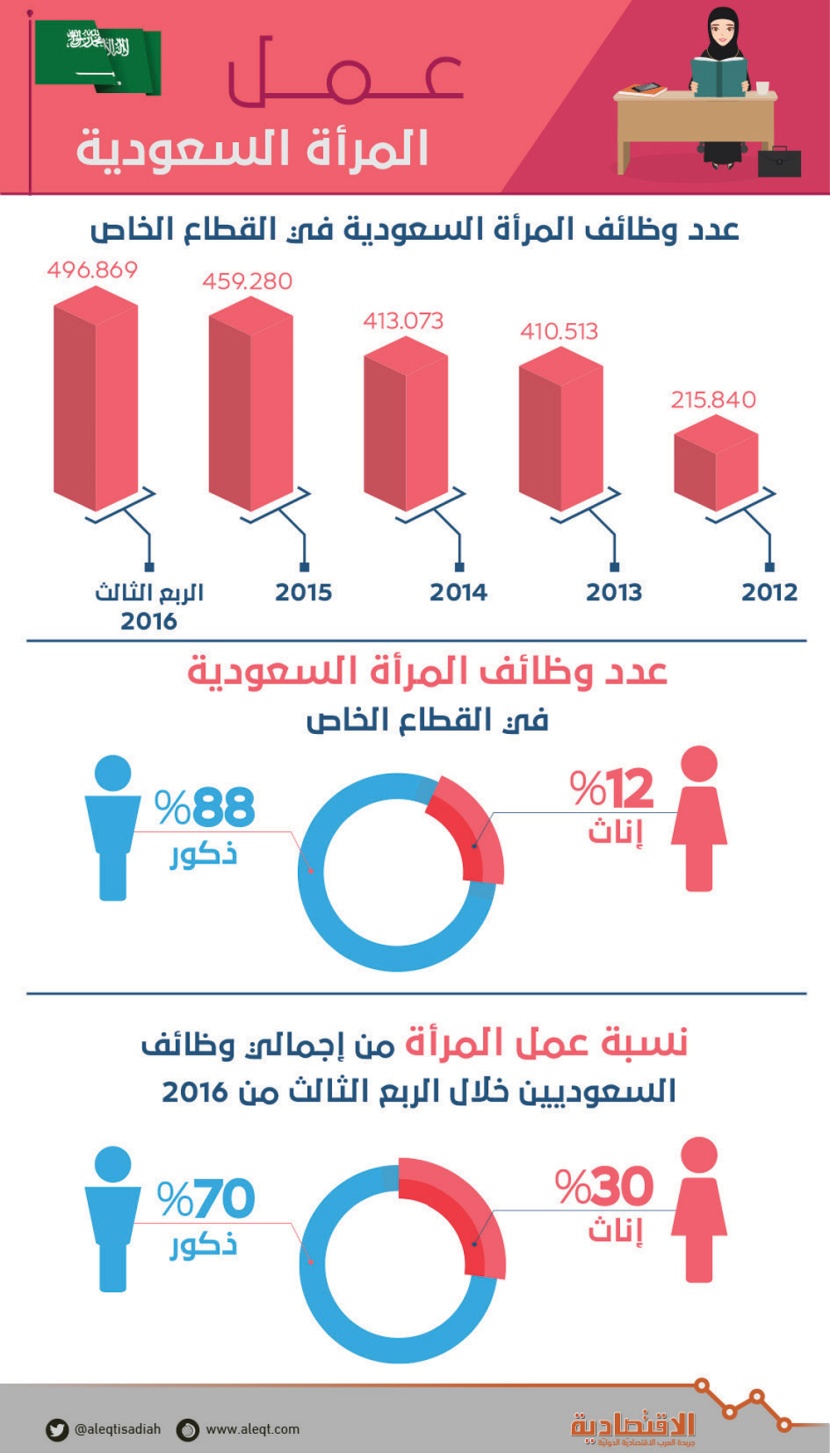 130 % ارتفاع في عدد وظائف السعوديات في القطاع الخاص منذ 2012