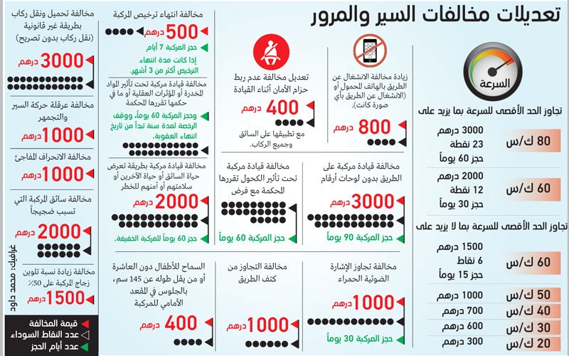 الإمارات: السرعة تكلفك 3000 درهم وحجز المركبة 60 يوماً