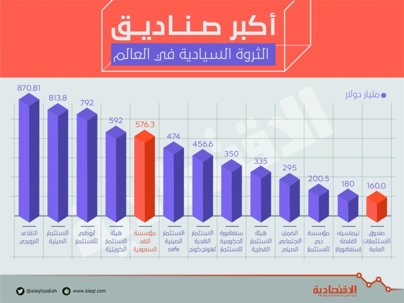 ارتفاع حصة السعودية من الثروات السيادية العالمية إلى 9.94 % في فبراير